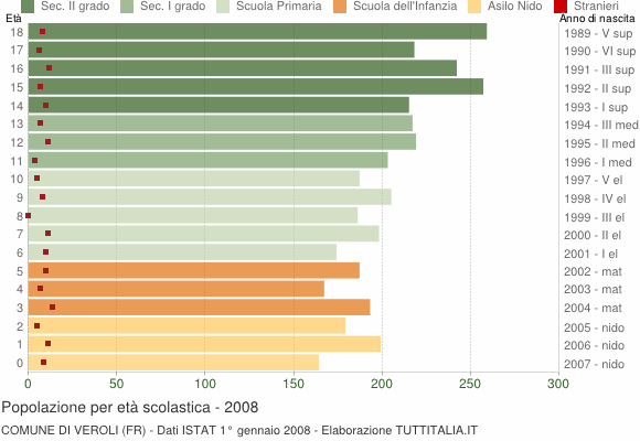 Grafico Popolazione in età scolastica - Veroli 2008