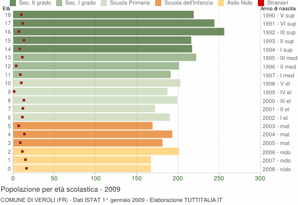 Grafico Popolazione in età scolastica - Veroli 2009