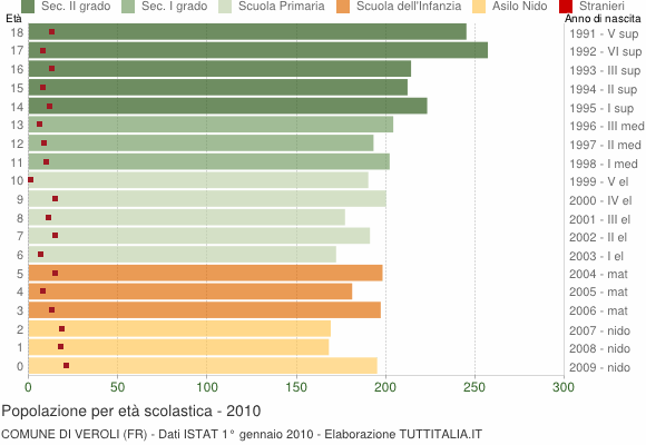 Grafico Popolazione in età scolastica - Veroli 2010