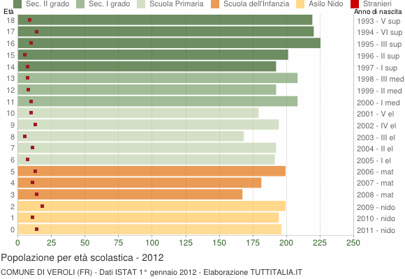 Grafico Popolazione in età scolastica - Veroli 2012