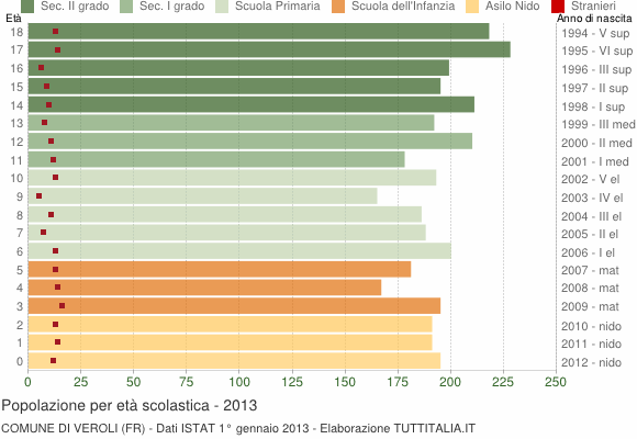 Grafico Popolazione in età scolastica - Veroli 2013