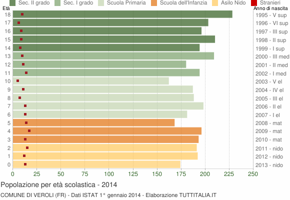 Grafico Popolazione in età scolastica - Veroli 2014