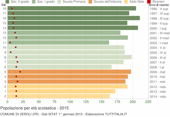 Grafico Popolazione in età scolastica - Veroli 2015