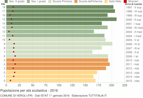 Grafico Popolazione in età scolastica - Veroli 2016
