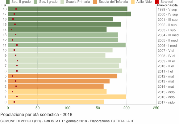 Grafico Popolazione in età scolastica - Veroli 2018