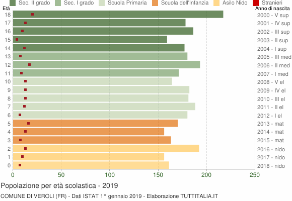 Grafico Popolazione in età scolastica - Veroli 2019