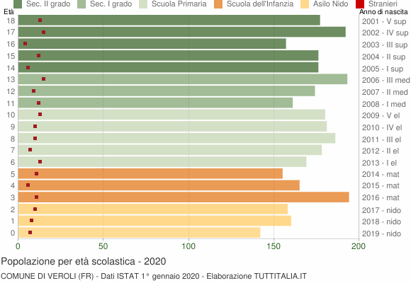 Grafico Popolazione in età scolastica - Veroli 2020