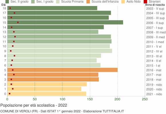 Grafico Popolazione in età scolastica - Veroli 2022
