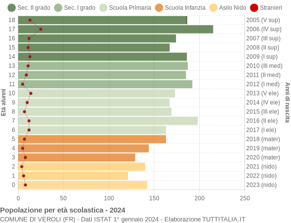 Grafico Popolazione in età scolastica - Veroli 2024