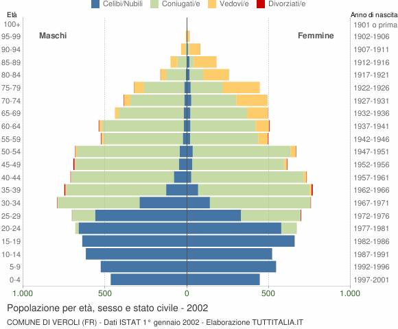 Grafico Popolazione per età, sesso e stato civile Comune di Veroli (FR)