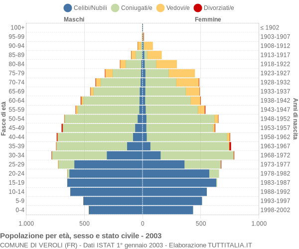 Grafico Popolazione per età, sesso e stato civile Comune di Veroli (FR)