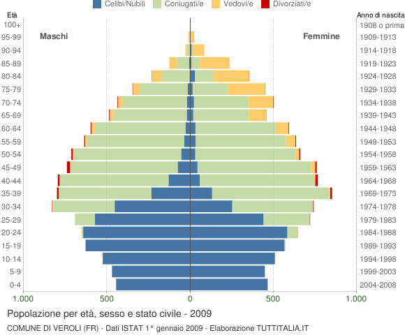 Grafico Popolazione per età, sesso e stato civile Comune di Veroli (FR)