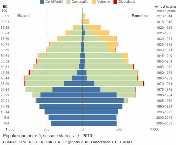 Grafico Popolazione per età, sesso e stato civile Comune di Veroli (FR)