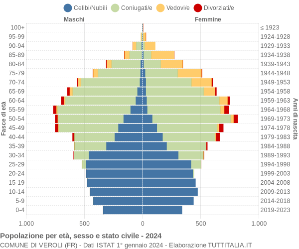 Grafico Popolazione per età, sesso e stato civile Comune di Veroli (FR)