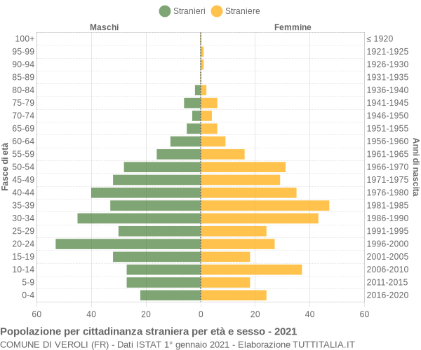 Grafico cittadini stranieri - Veroli 2021