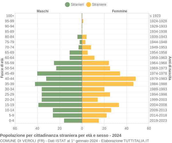 Grafico cittadini stranieri - Veroli 2024