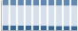 Grafico struttura della popolazione Comune di Veroli (FR)