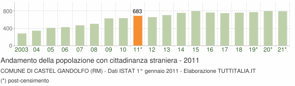 Grafico andamento popolazione stranieri Comune di Castel Gandolfo (RM)