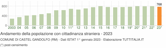 Grafico andamento popolazione stranieri Comune di Castel Gandolfo (RM)