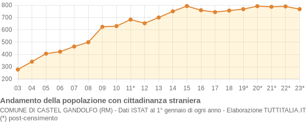 Andamento popolazione stranieri Comune di Castel Gandolfo (RM)