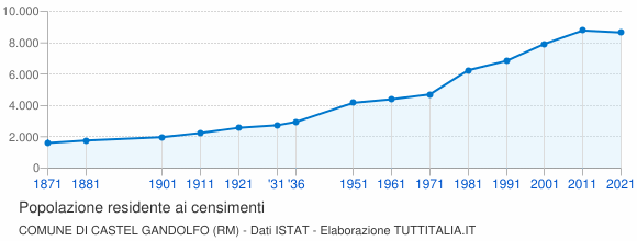 Grafico andamento storico popolazione Comune di Castel Gandolfo (RM)