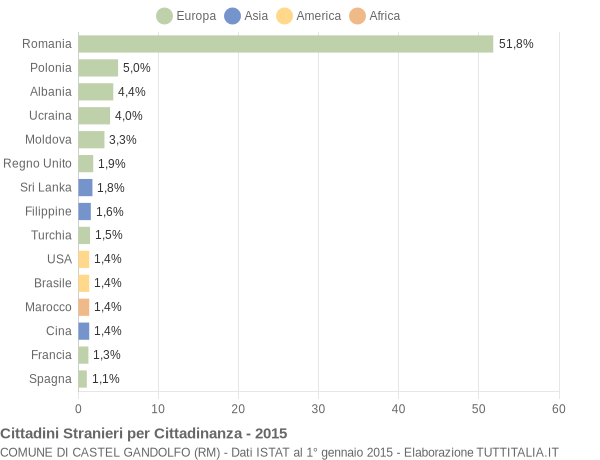 Grafico cittadinanza stranieri - Castel Gandolfo 2015