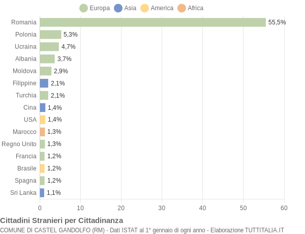 Grafico cittadinanza stranieri - Castel Gandolfo 2016