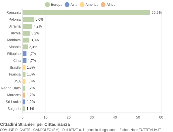 Grafico cittadinanza stranieri - Castel Gandolfo 2017