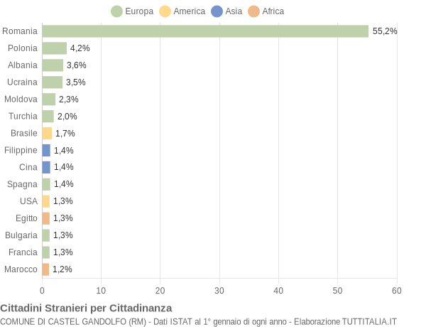 Grafico cittadinanza stranieri - Castel Gandolfo 2019