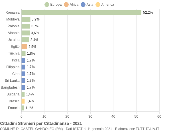 Grafico cittadinanza stranieri - Castel Gandolfo 2021