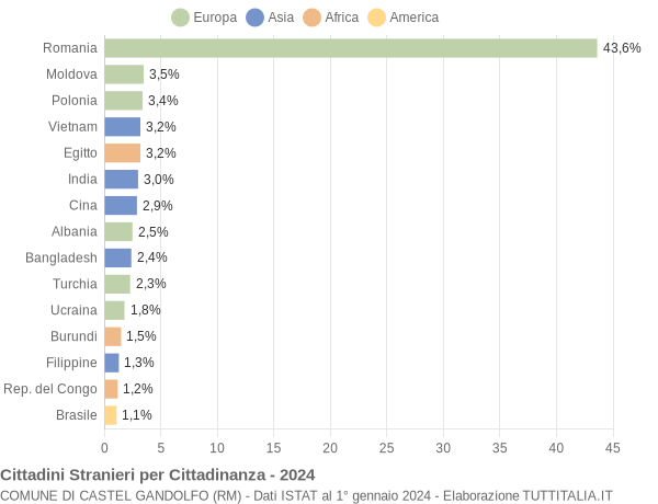 Grafico cittadinanza stranieri - Castel Gandolfo 2024