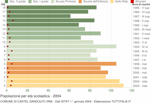 Grafico Popolazione in età scolastica - Castel Gandolfo 2004