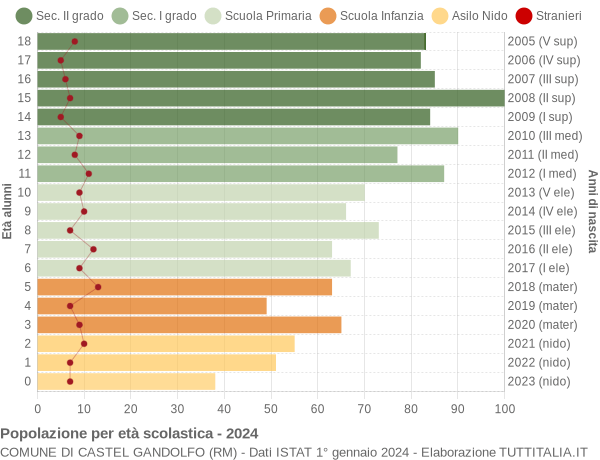 Grafico Popolazione in età scolastica - Castel Gandolfo 2024