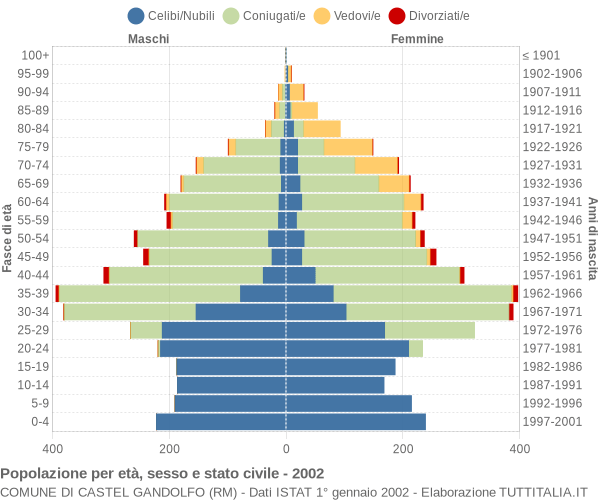 Grafico Popolazione per età, sesso e stato civile Comune di Castel Gandolfo (RM)