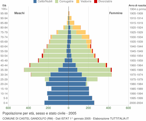 Grafico Popolazione per età, sesso e stato civile Comune di Castel Gandolfo (RM)