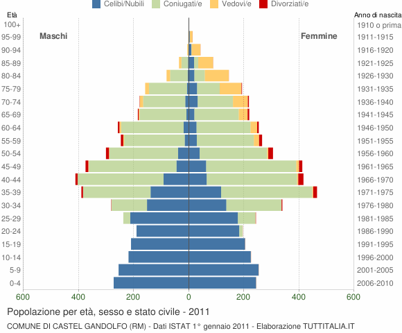 Grafico Popolazione per età, sesso e stato civile Comune di Castel Gandolfo (RM)