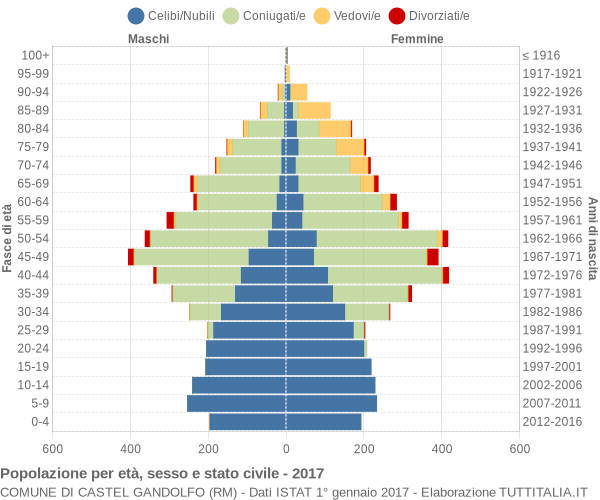 Grafico Popolazione per età, sesso e stato civile Comune di Castel Gandolfo (RM)