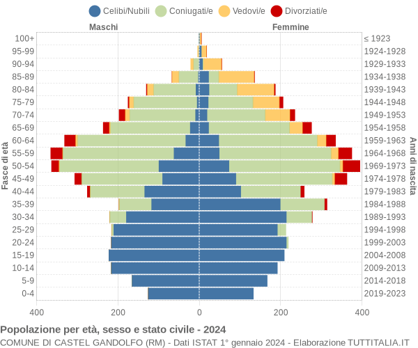 Grafico Popolazione per età, sesso e stato civile Comune di Castel Gandolfo (RM)