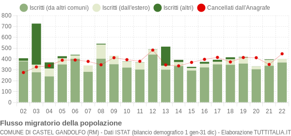 Flussi migratori della popolazione Comune di Castel Gandolfo (RM)