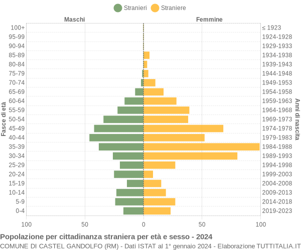 Grafico cittadini stranieri - Castel Gandolfo 2024