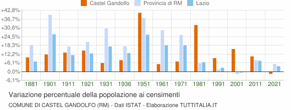 Grafico variazione percentuale della popolazione Comune di Castel Gandolfo (RM)