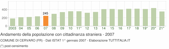 Grafico andamento popolazione stranieri Comune di Cervaro (FR)