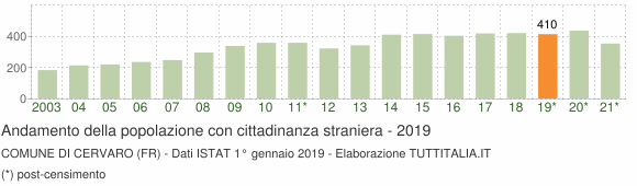 Grafico andamento popolazione stranieri Comune di Cervaro (FR)