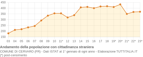 Andamento popolazione stranieri Comune di Cervaro (FR)