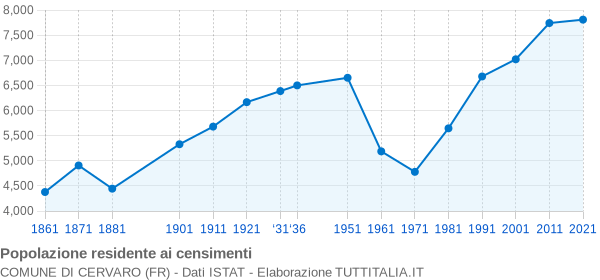 Grafico andamento storico popolazione Comune di Cervaro (FR)