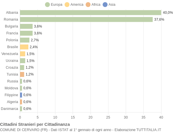 Grafico cittadinanza stranieri - Cervaro 2009