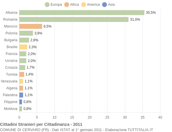 Grafico cittadinanza stranieri - Cervaro 2011