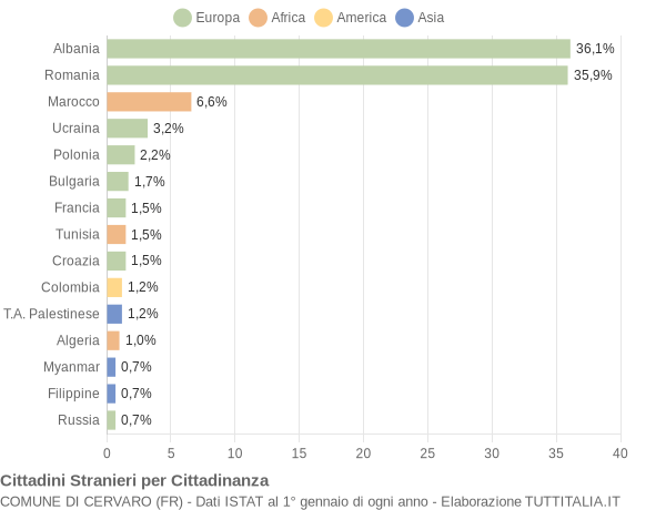 Grafico cittadinanza stranieri - Cervaro 2014