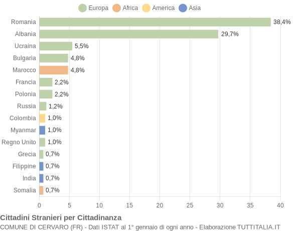 Grafico cittadinanza stranieri - Cervaro 2018