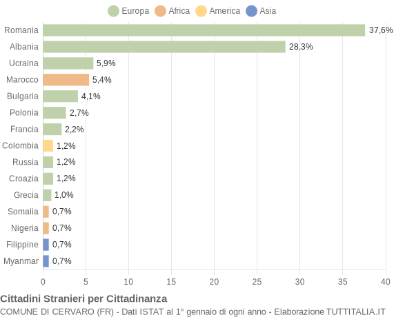 Grafico cittadinanza stranieri - Cervaro 2019